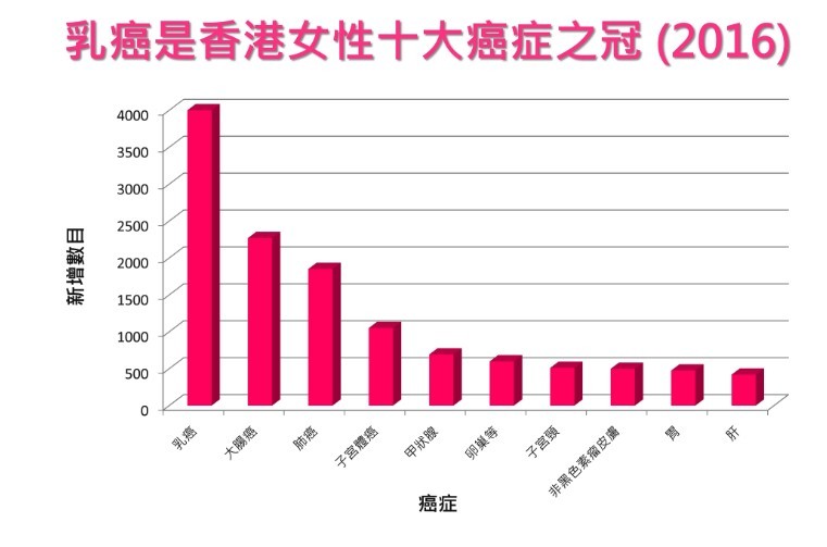 乳癌