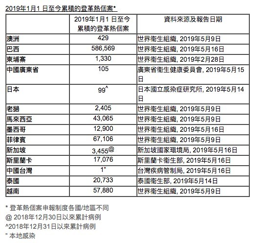 登革熱