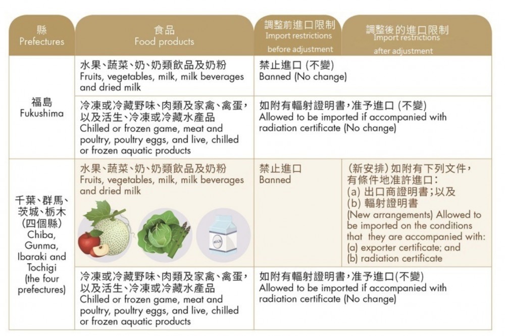 食安中心 輻射