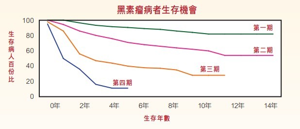 皮膚癌