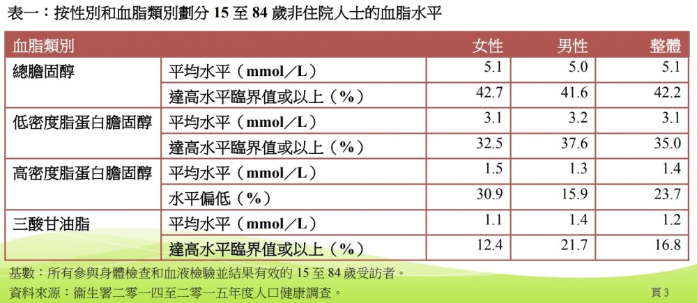 本港15至84歲的高膽固醇血症總患病率高達5成,當中高血脂比率於55至64歲人士中最多。