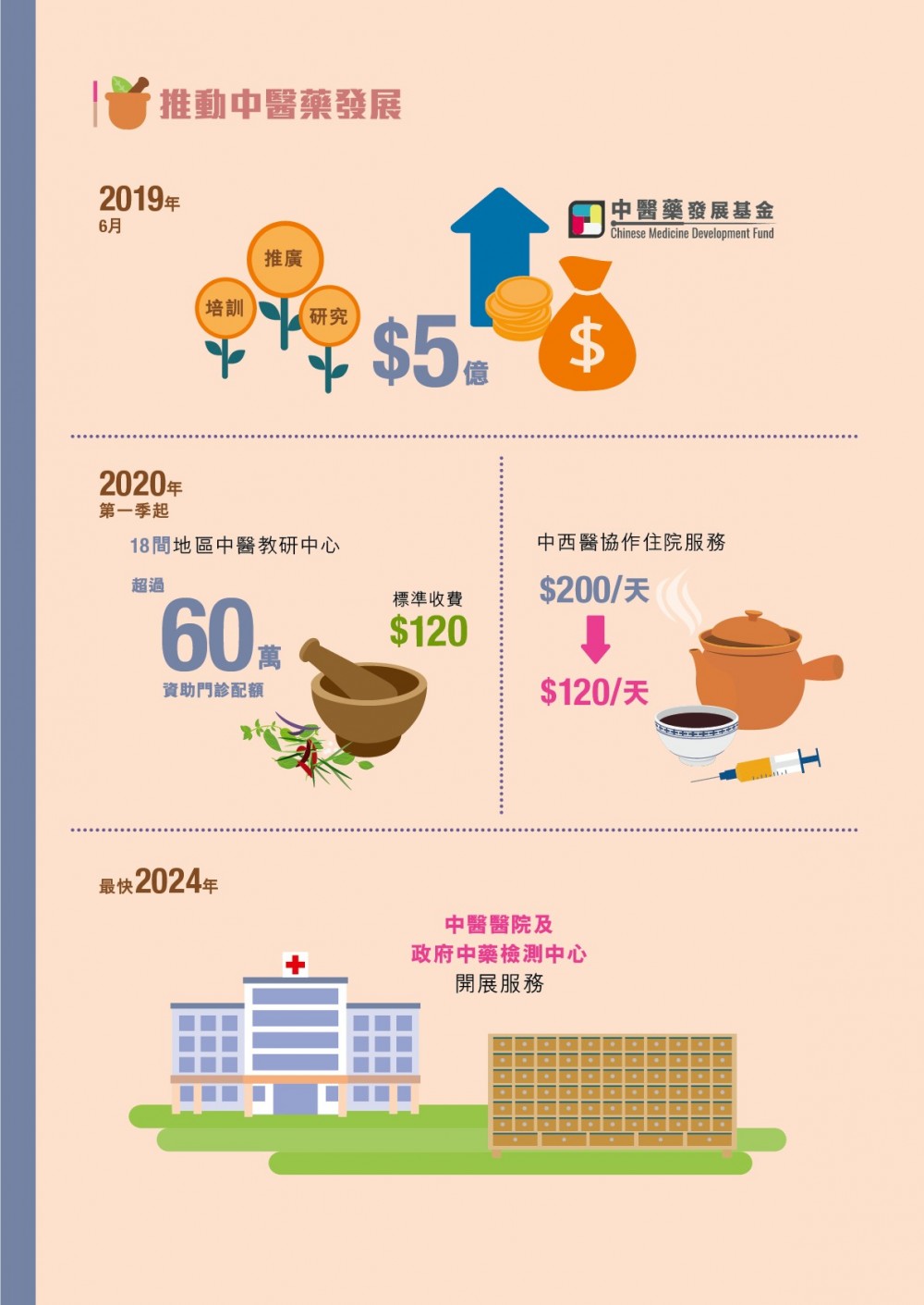 投放5億在中醫藥發展基金,作培訓、推廣、研究之用。