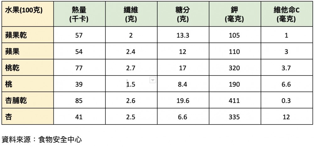 以同等重量的水果為例,桃乾的維他命C含量比新鮮桃少一倍。