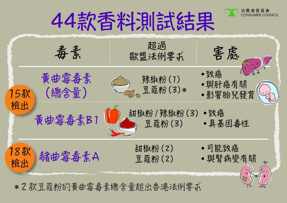消費者委員會早前測試了44個樣本,發現逾五成樣本檢出黃曲霉毒素或赭曲霉毒素A,當中更有2款豆蔻粉的黃曲霉毒素含量超出香港法例要求。