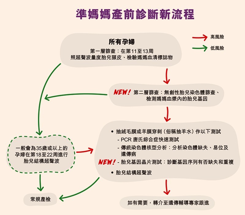 醫管局正提升相關基因檢測服務,包括今年6月增設胎兒基因晶片測試(CMA)和第四季推行無創性胎兒染色體篩查(NIPT),以更準確、更安全、更快捷的方法,檢測胎兒患先天疾病的風險,預計每年各處理約1,600宗和3,000宗個案。