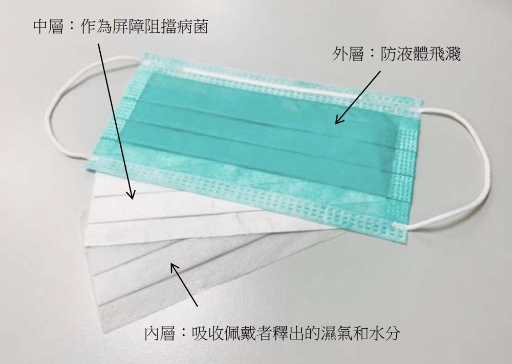 圖解三層外科口罩的功能。