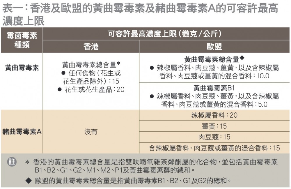 黃曲霉毒素或增加患肝癌風險及影響胎兒發展。