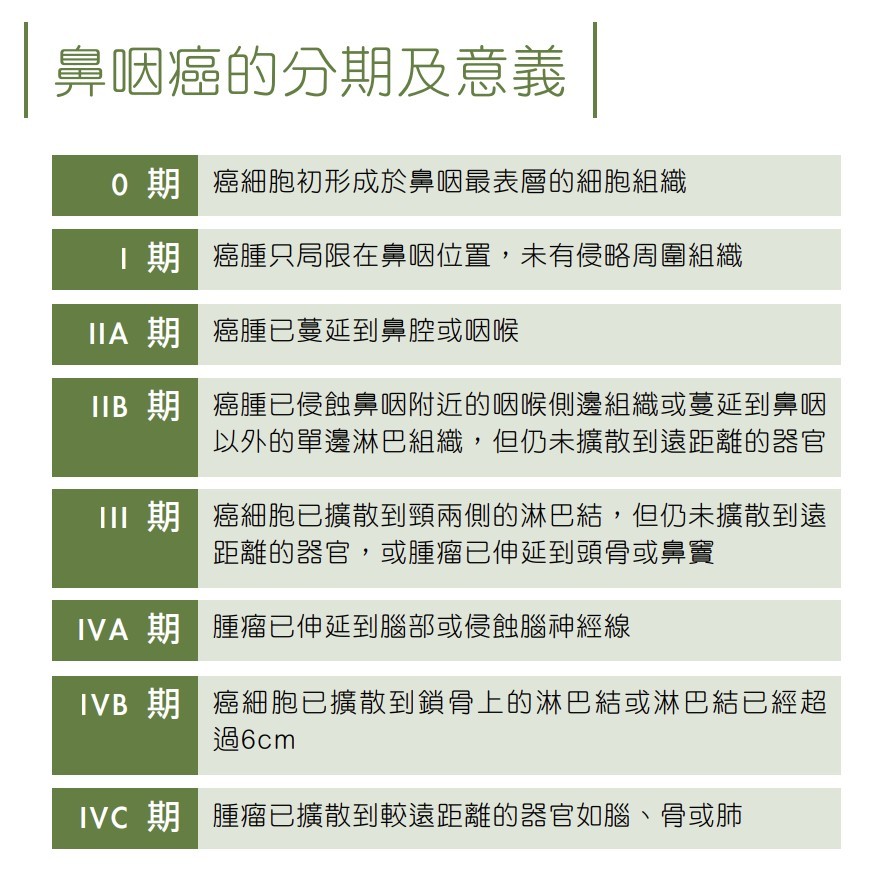 根據本港衞生署資料,在2017年,因鼻咽惡性腫瘤(俗稱鼻咽癌)而住院病人出院及死亡的數字為7,210人次,佔所有因癌症而住院的總人次為3.2%。