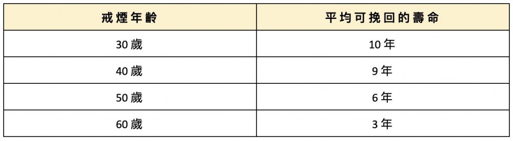 吸煙者在30歲時戒煙,平均可挽回因吸煙而減少的10年壽命。
