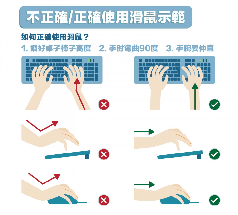 若不想讓「滑鼠手」發作、影響工作狀態,就要正確使用滑鼠。