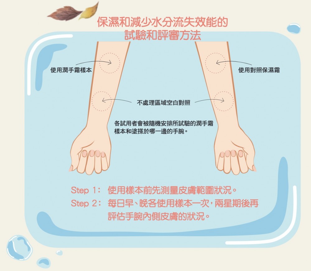 消委會指,13款本地有供應的樣本中,10款同時具有良好的保濕效能,亦可有效減低皮膚水分流失的速度。