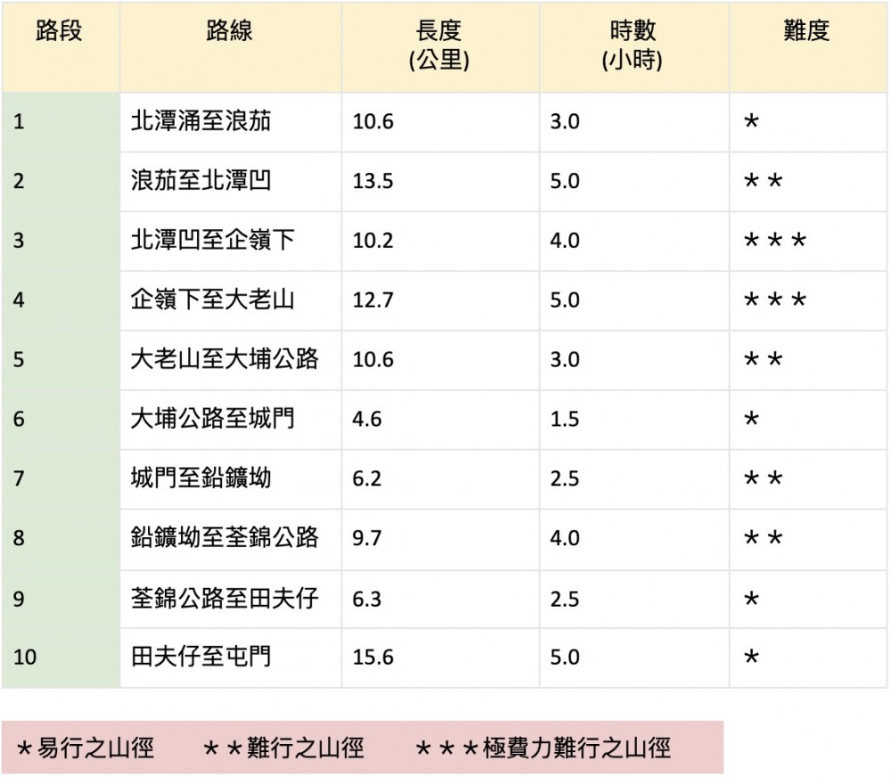 麥理浩徑共分十段,長度由5至16公里不等,大部分約長10公里。