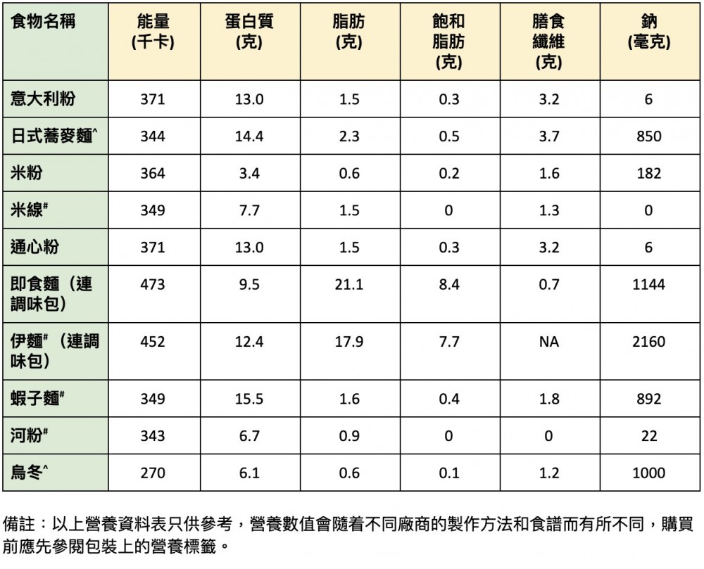 註冊營養師余皓琛介紹10款不同類別的粉麵,予大家參考。