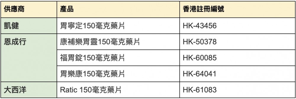 再多5款胃藥需回收。