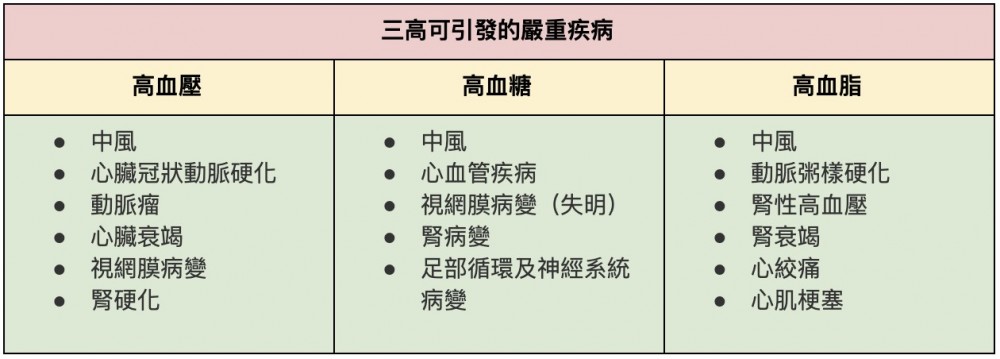 三高問題十分普遍,令男士患上心血管病風險大大增加。
