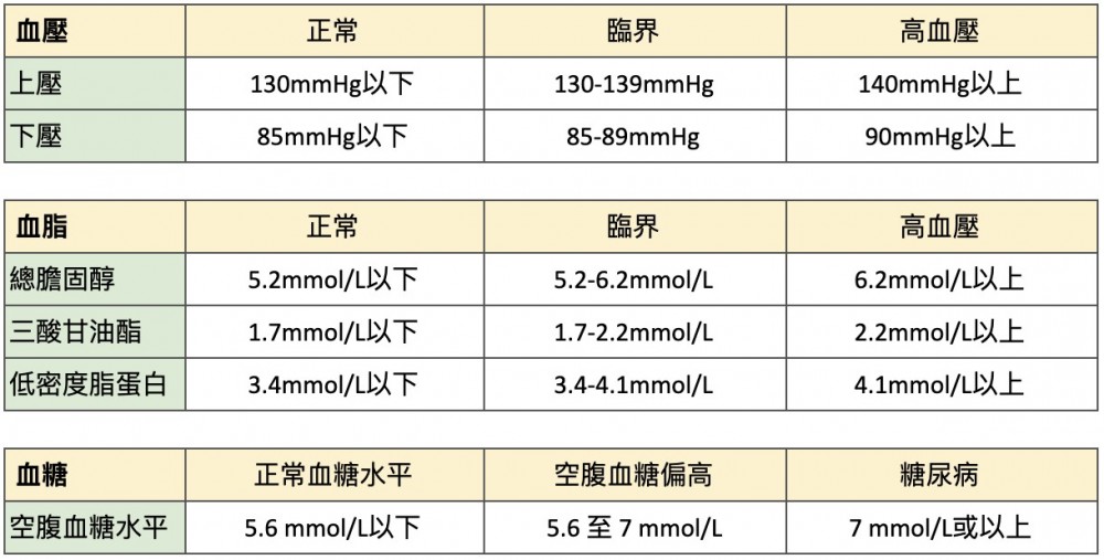 常見的三高問題,高血壓、糖尿病及高血脂實在是男士身體檢查必驗項目之一。
