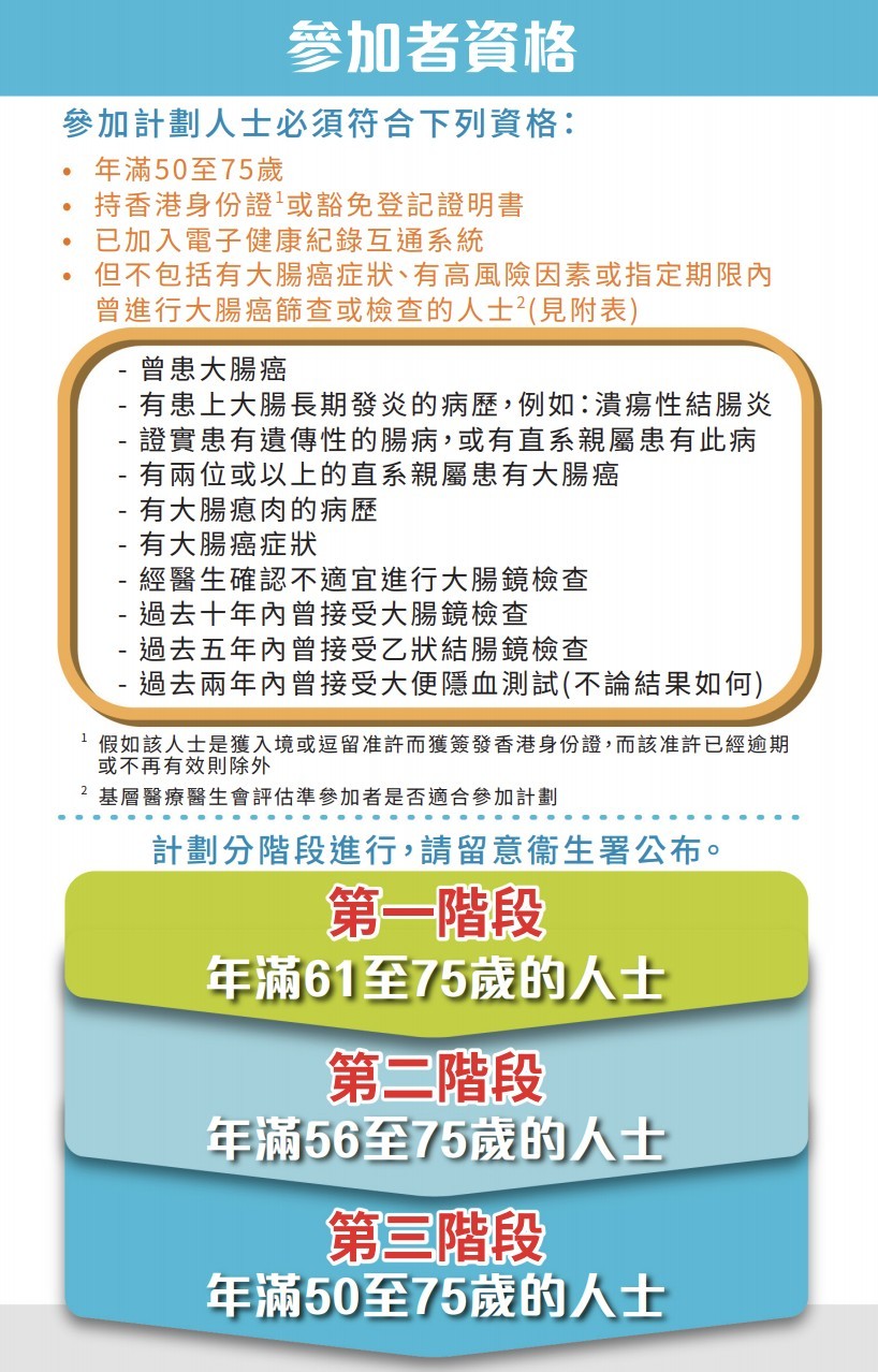 大腸癌是本港最常見的癌症。