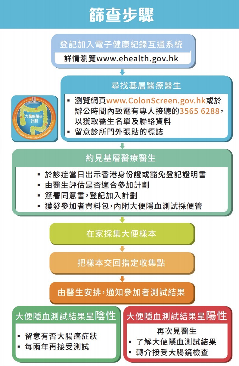合資格人士如欲參加大腸癌篩查計劃應登記加入電子健康紀錄互通系統,詳情可瀏覽電子健康紀錄互通系統網頁。