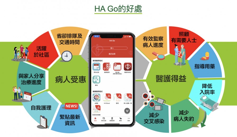 基於保障病人資料私隱,「HA Go」採用實名登記制度。