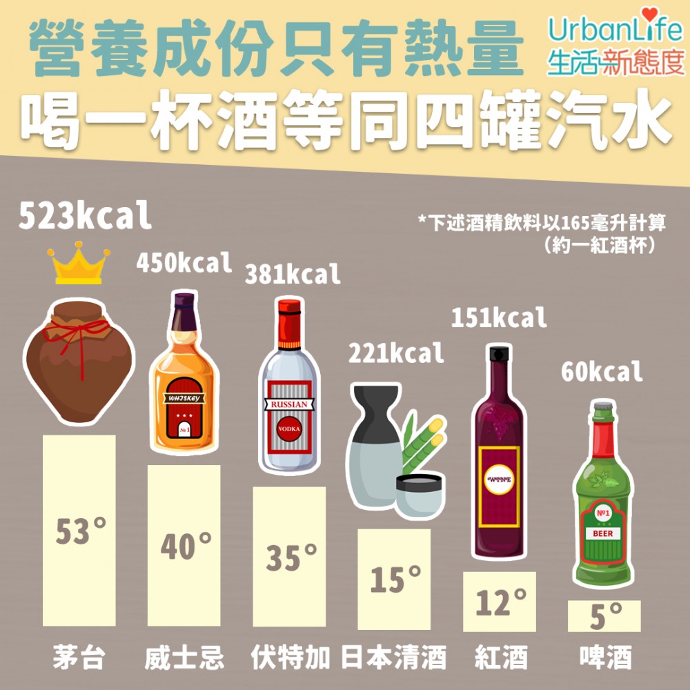 不少人均會想小酌幾杯,暫忘煩惱,放鬆一下。
