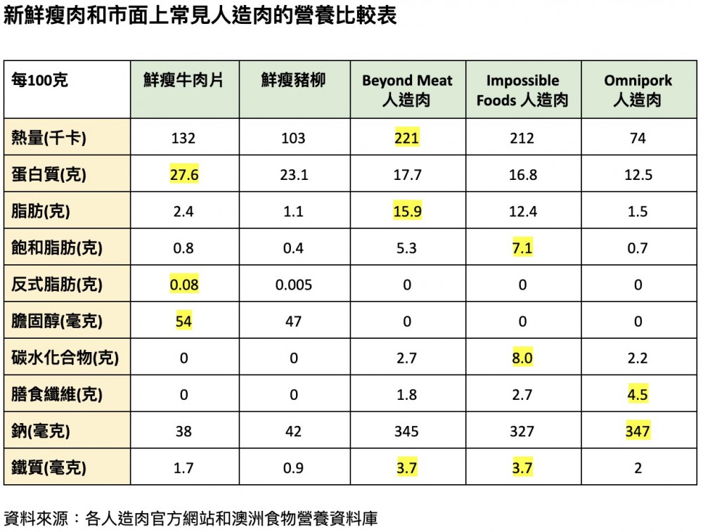 人造肉不含膽固醇和反式脂肪。