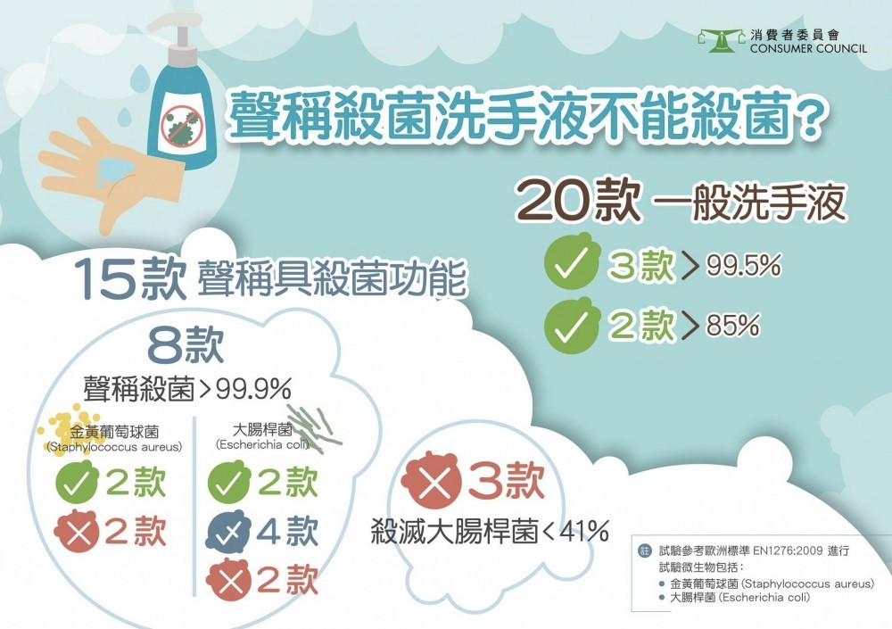 3款抗菌洗手液殺菌表現理想獲滿分,售價更在30元以下。
