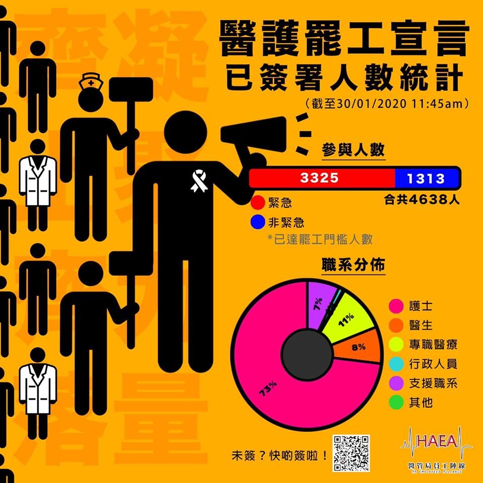 新成立的工會、逾萬會員的「醫管局員工陣線」表明如政府拒絕全面封關,將會發起於下周一(2月3日)罷工。