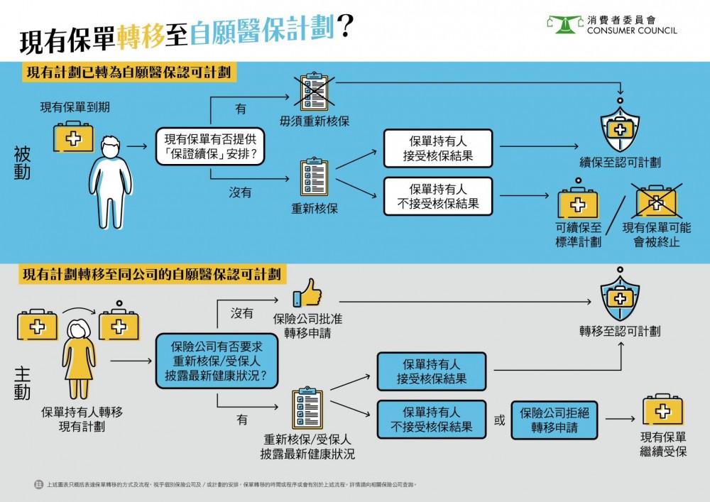 消費者委員會發現,現時市面上29個標準計劃的保障範圍及保額基本上雖然無大分別,不過不同計劃所收取的保費差距亦可高逾2倍。