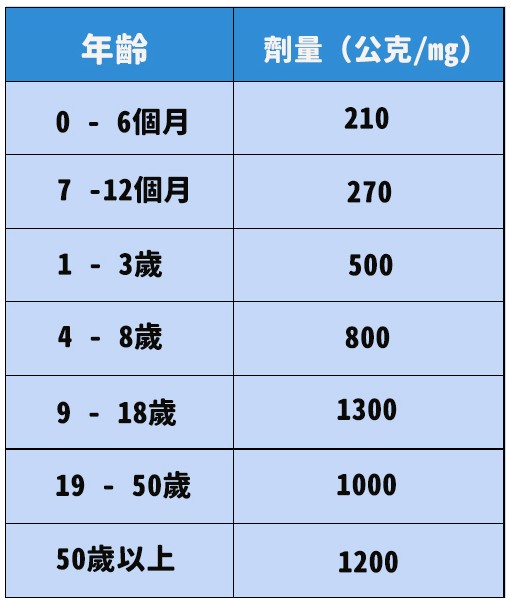 各年齡層每天建議攝取量