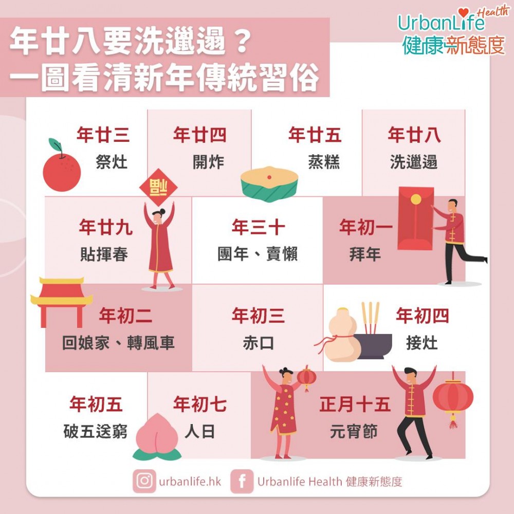 除了大眾所熟悉的年三十要吃團年飯、年初一要拜年外,其實「全套」的習俗,早在年廿三就已經開始。