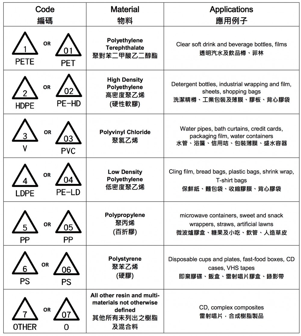 塑膠類別。