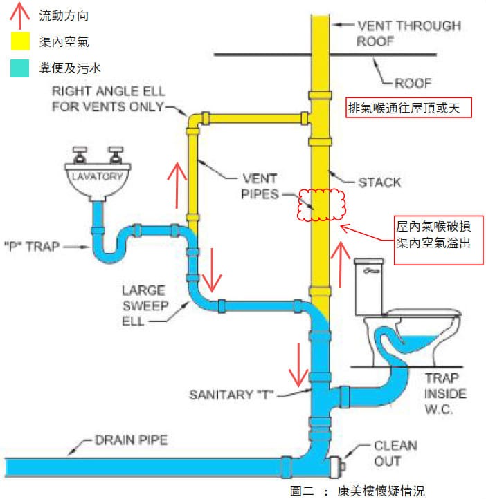 氣喉有破損或接駁不佳,可引致氣喉內的氣體溢出,傳播病毒。