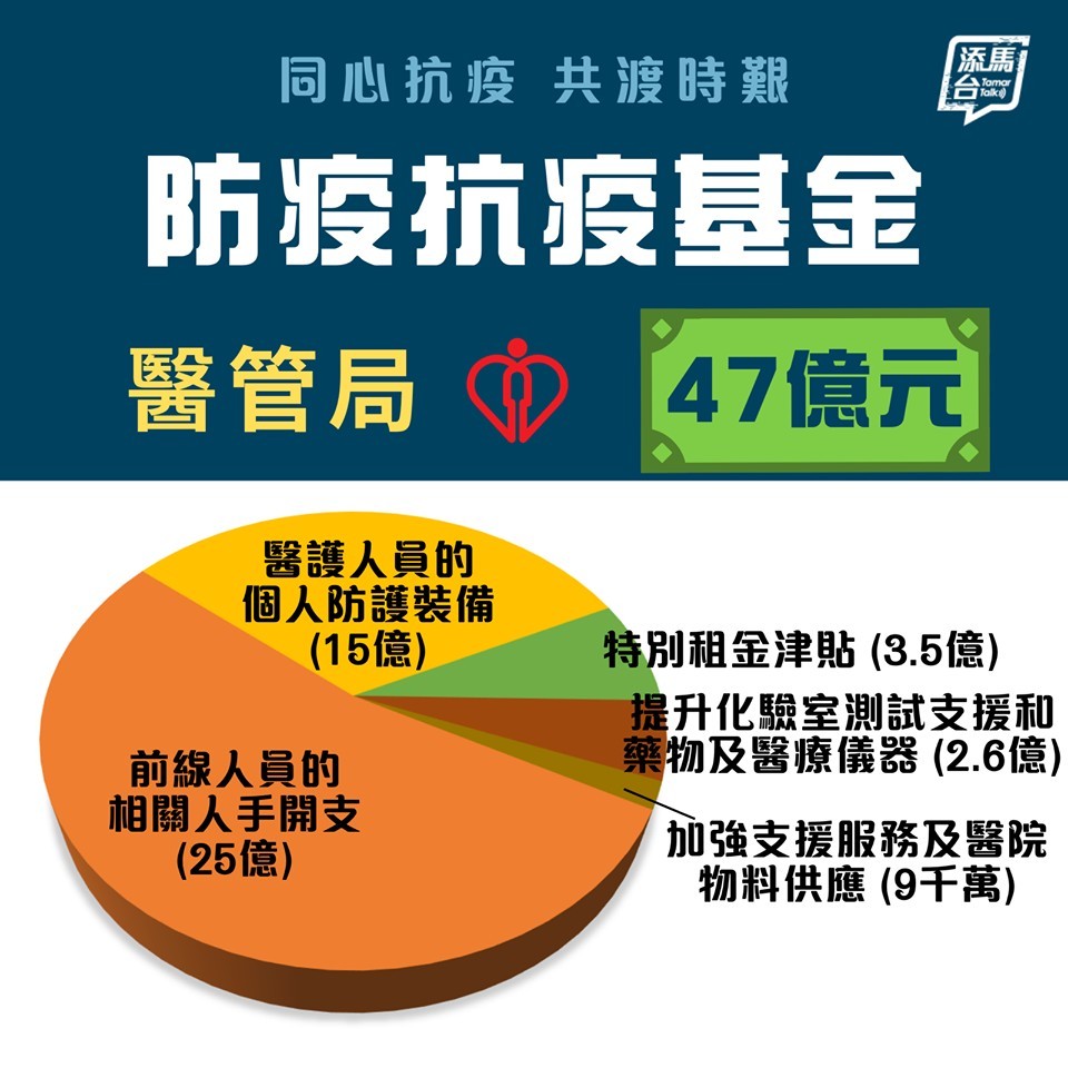 醫管局:47億。