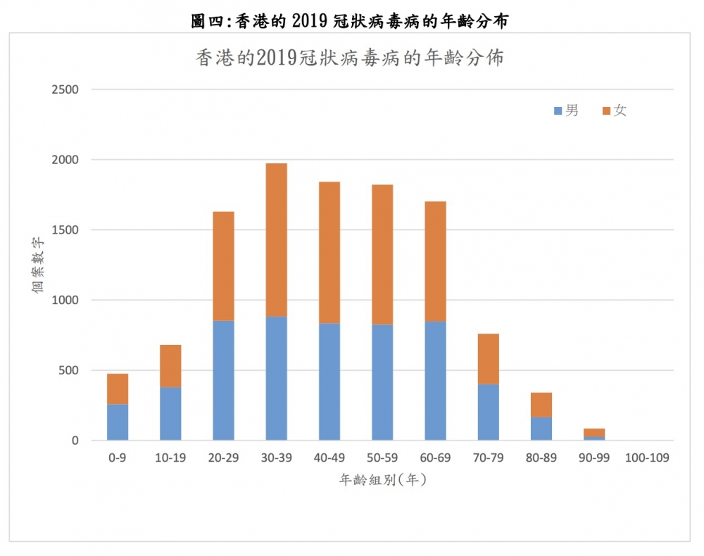 新型冠狀病毒肺炎(COVID-19)肆虐,香港確診個案不斷上升。