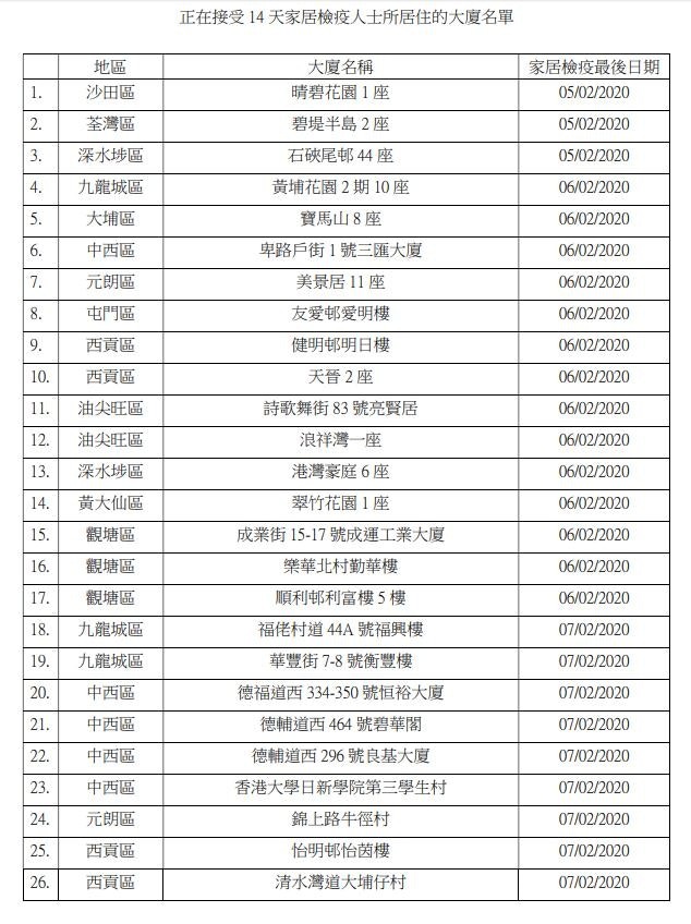 正接受14天隔離人士所居住大廈名單 。
