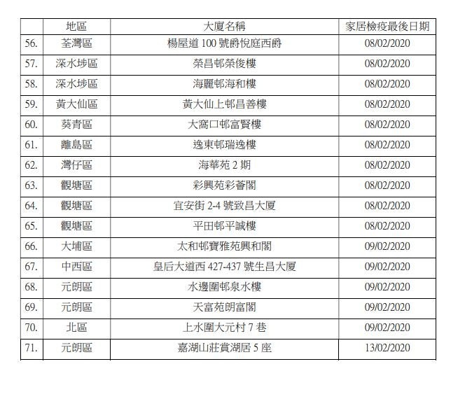 正接受14天隔離人士所居住大廈名單 。