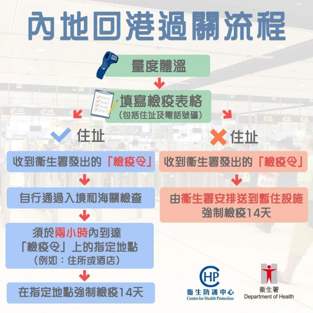 2月8日午夜起,所有由內地入境香港的人士,須強制檢疫14天。