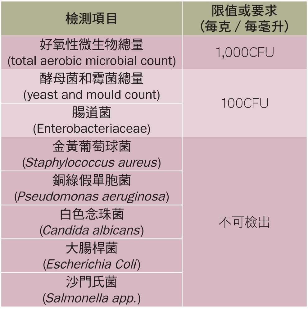 歐盟玩具安全指令下的NB-Toys建議限值。