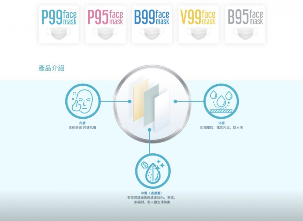 3個港人合資港產口罩生產線。