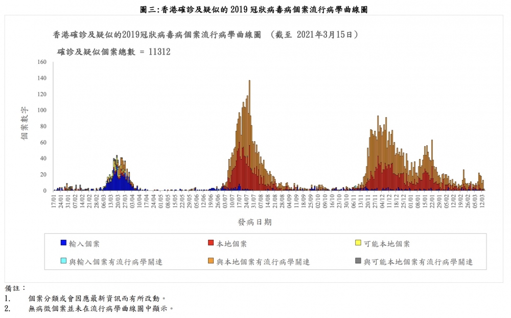 新型冠狀病毒肺炎(COVID-19)肆虐,香港確診個案不斷上升。