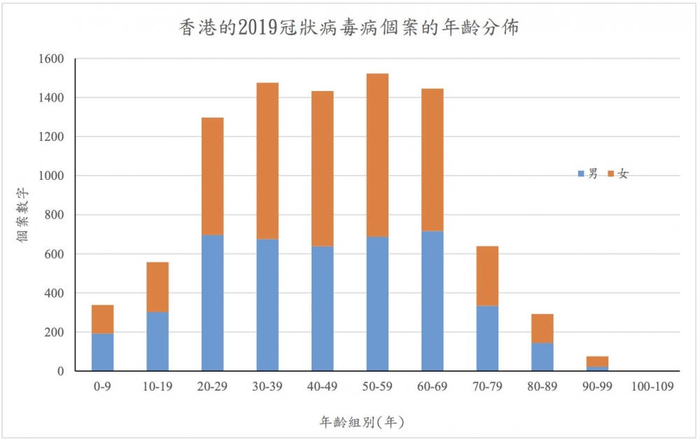 é¦™æ¸¯ç¢ºè¨ºäººæ•¸ å€‹æ¡ˆç·¨è™Ÿ æ¯æ—¥æ–°å† è‚ºç‚Žå€‹æ¡ˆ æ‚£è€…é€—ç•™åœ° å‡ºé™¢åŠæ­»äº¡æ•¸å­— Urbanlife å¥åº·æ–°æ…‹åº¦
