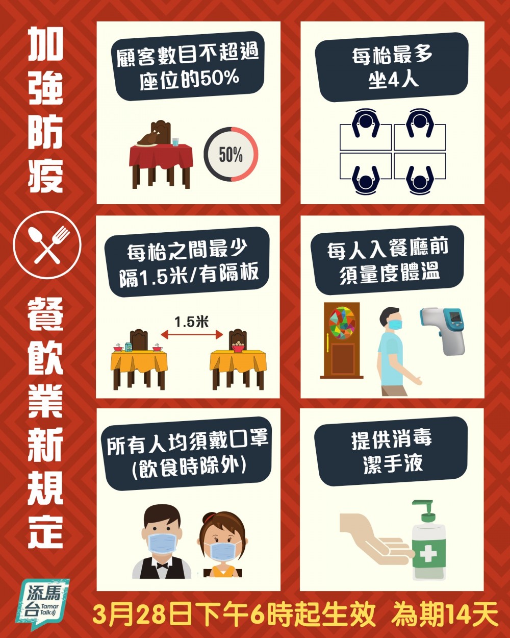 3月28日(六)下午6時起,管制餐飲業務及若干處所的營運,當中對食肆有6項要求。