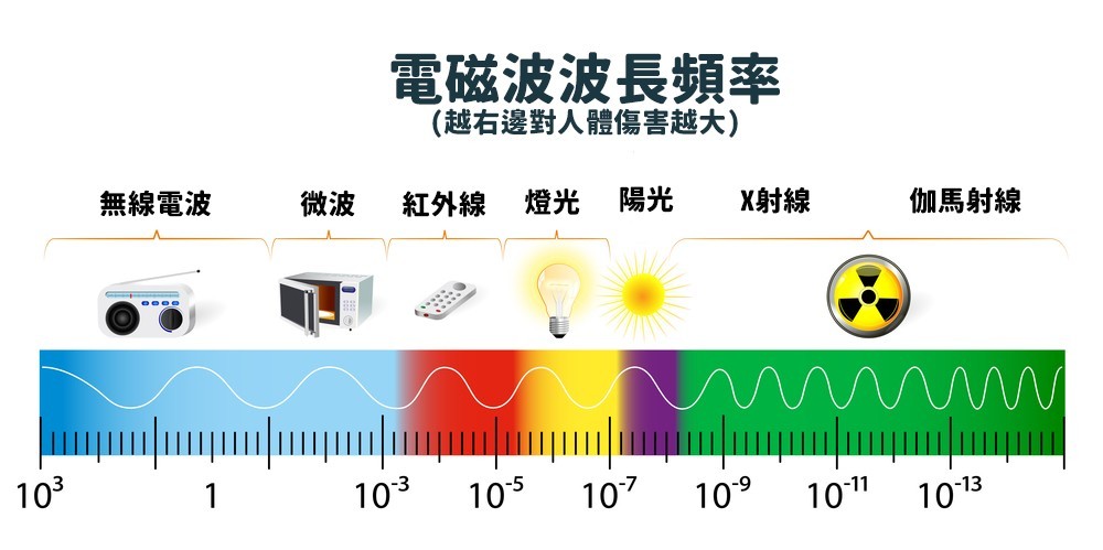 電磁波頻率不同,對人體造成的影響也會不一樣。