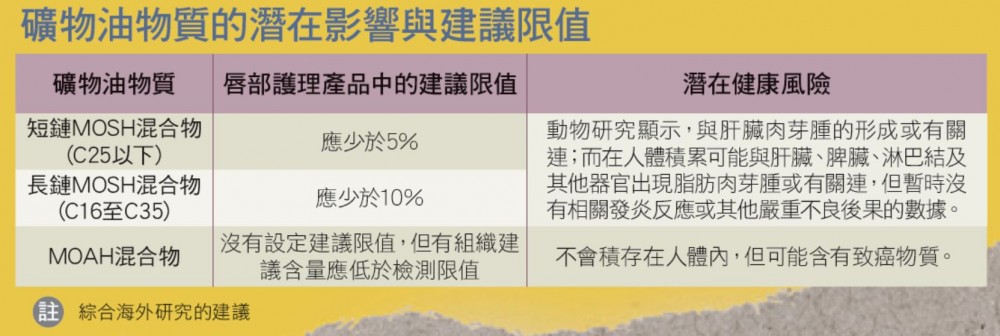 MOAH(礦物油芳香碳氫化合物)是另一種存在於礦物油成分的物質,更有可能致癌物質,部分懷疑具有基因毒性及致癌性。