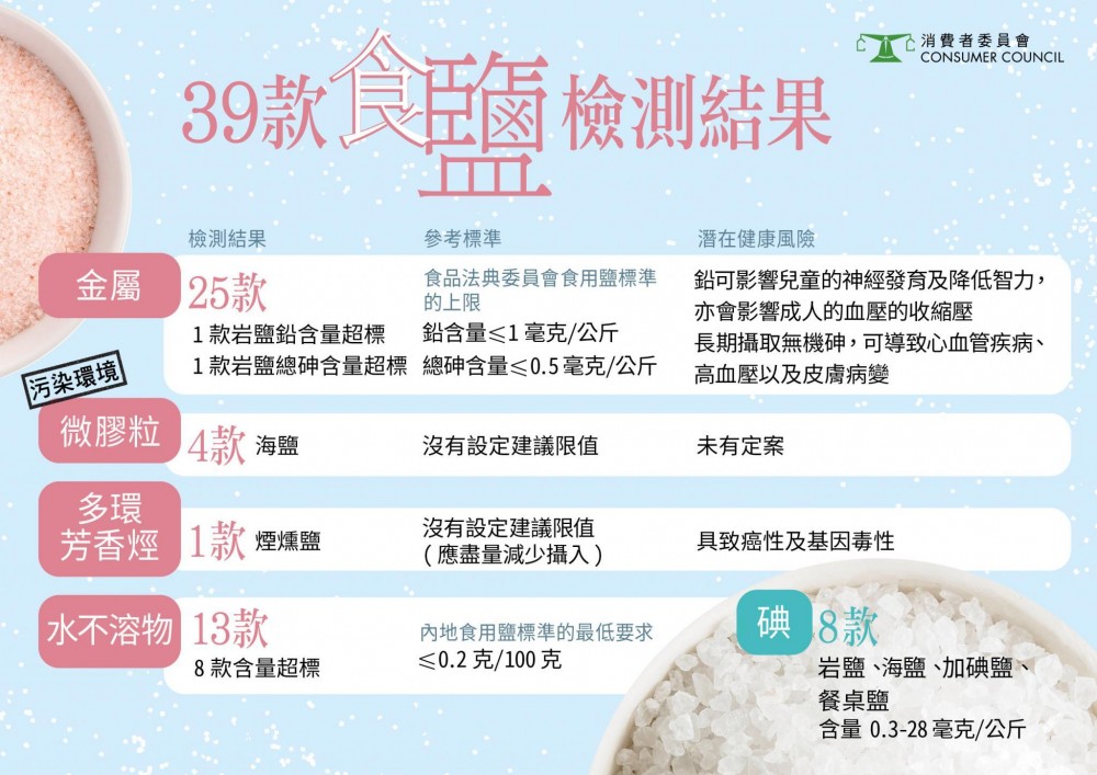 消委會今日(15日)公布第522期《選擇》月刊,其中測試了市面上39款預先包裝的食鹽樣本,發現售價高達440元、最貴的樣本檢出的鉛含量,超出標準上限,有機會影響兒童的神經發育及降低智力,亦會影響成人的血壓的收縮壓。