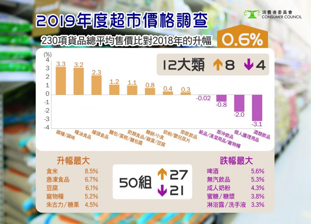 消委會檢視了共230項較受歡迎超市貨品的總平均售價，發現較2018年升0.6%。而在50組貨品中，平均售價升幅最高為食米（8.5%）。