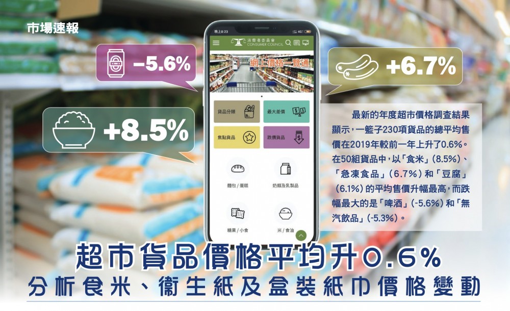 消委會檢視了共230項較受歡迎超市貨品的總平均售價，發現較2018年升0.6%。