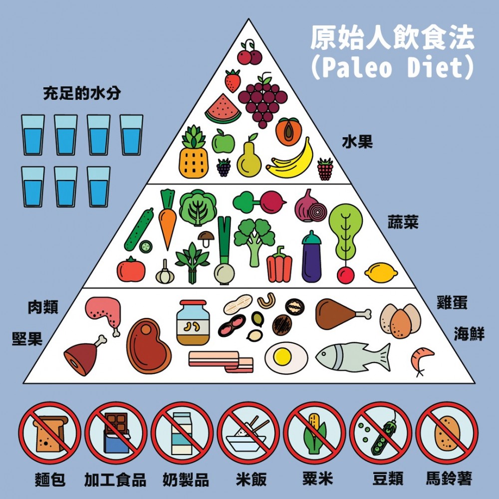 原始人飲食法金字塔