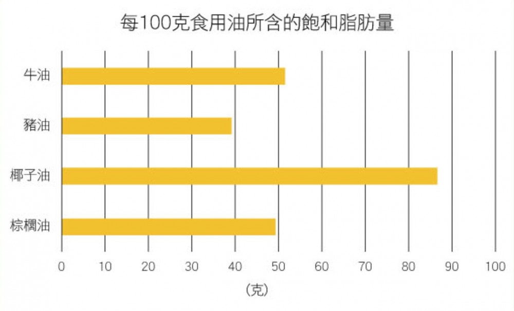 椰子油屬植物脂肪,適合用作高溫烹調及油炸。而坊間有不少傳聞指椰子油可抗菌、減肥,究竟是否真的?不過要知道的是,椰子油的飽和脂肪酸含量接近9成,食太多或會增加患上心血管疾病的機會。