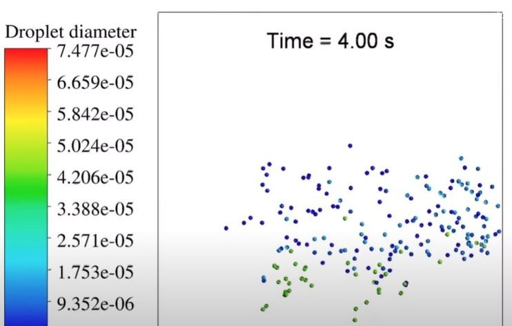 即使經過4秒鐘,有10%來自咳嗽的細小飛沫仍會懸浮於空氣之中。